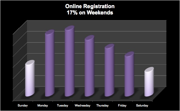 Online Registration by Day of Week resized 600