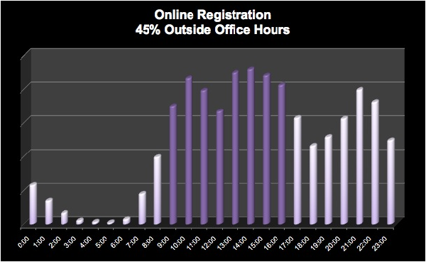 Online Registration by Hour resized 600