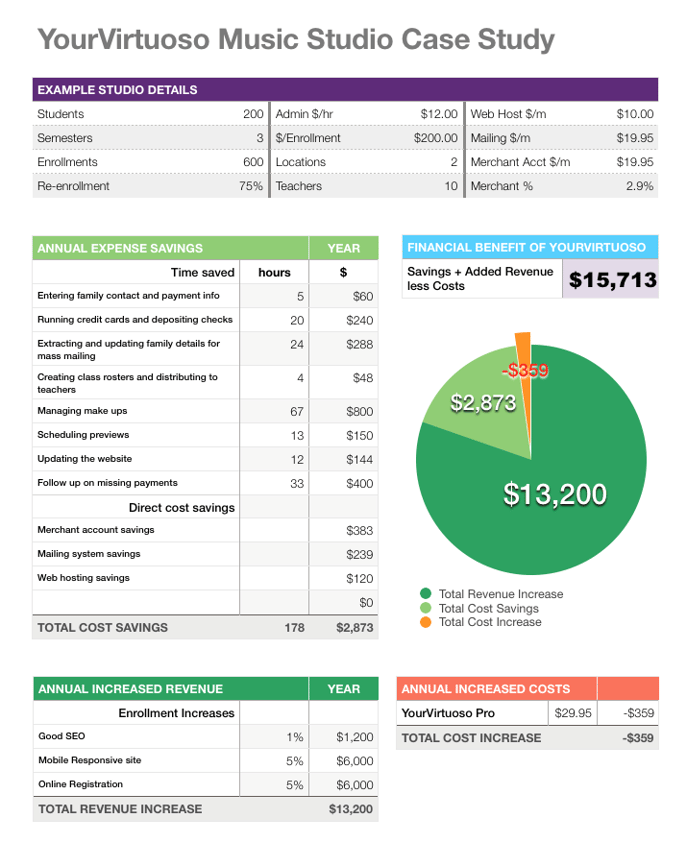 Reduced coat and increased revenue from studio management system